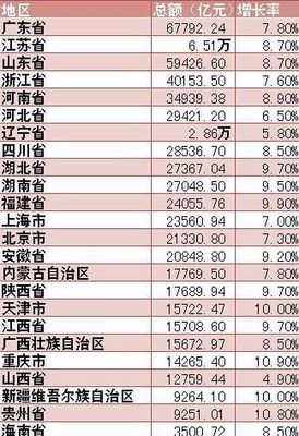 gdp增速_1978年各省gdp(2)